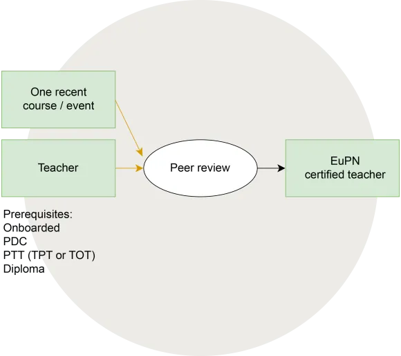 EuPN assured teacher process EuPN assured teacher process