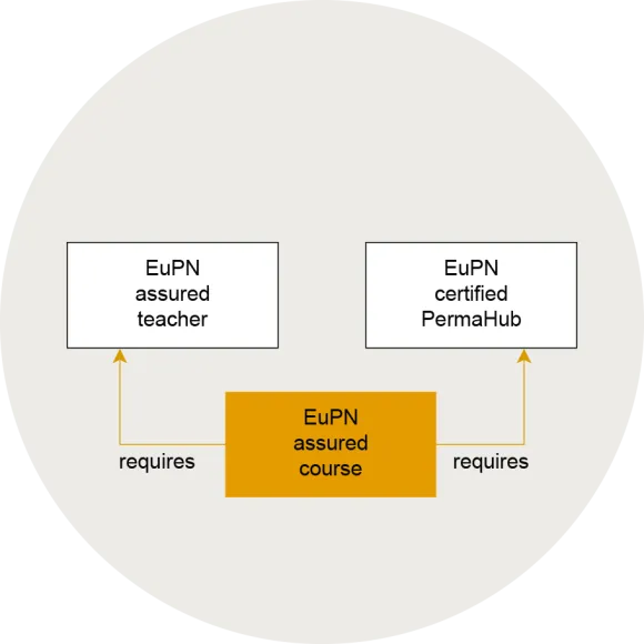 EuPN assured course process EuPN assured course process
